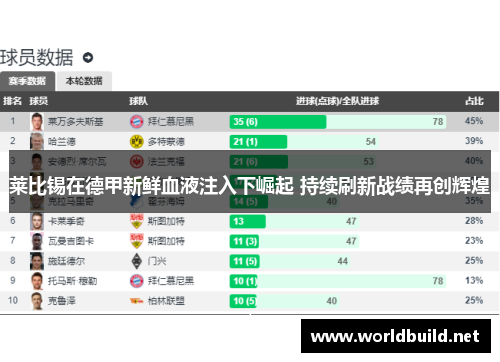 莱比锡在德甲新鲜血液注入下崛起 持续刷新战绩再创辉煌
